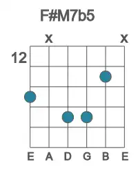 Guitar voicing #1 of the F# M7b5 chord